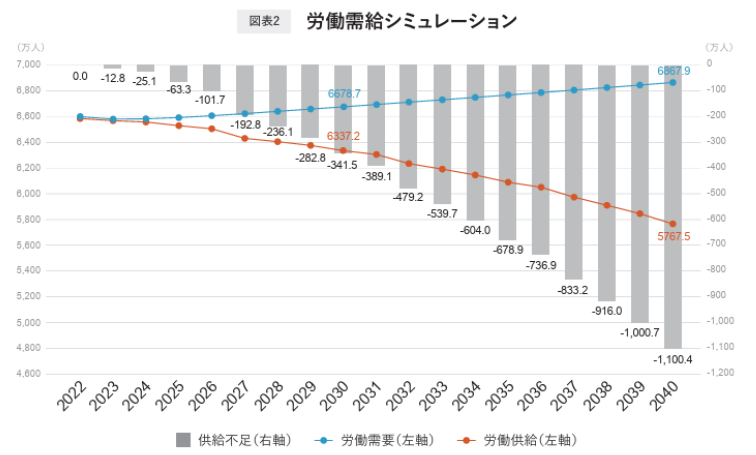 労働需給シミュレーション