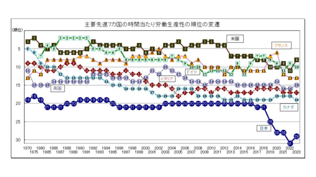 主要先進国7ヶ国の時間当たり労働生産性の順位の変遷