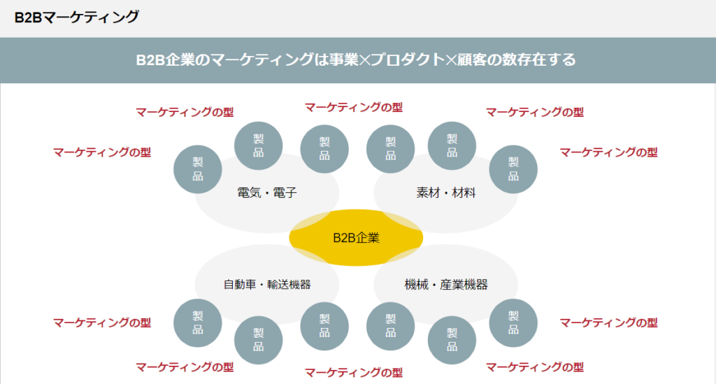 B2B企業のマーケティングは事業✕プロダクト✕顧客の数存在するの説明図