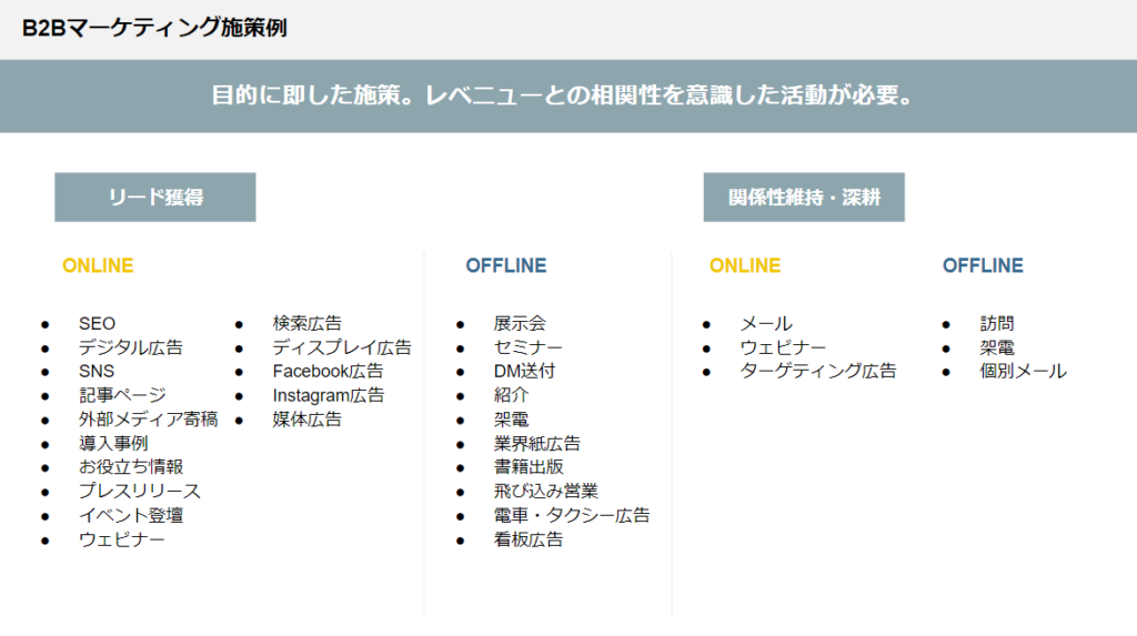B2Bマーケティング施策例：目的に即した施策。レベニューとの相関性を意識した活動が必要。