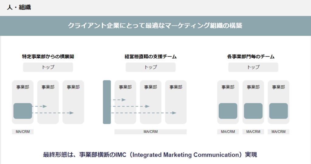 企業にとって最適なマーケティング組織の構築の説明図