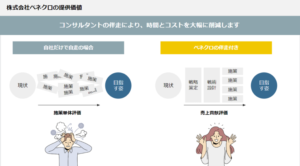 株式会社ベネクロのコンサルタントの伴走により、時間とコストを大幅に削減します