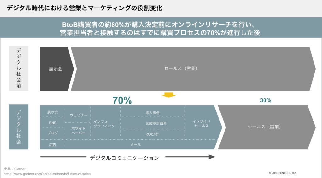 デジタル時代における営業とマーケティングの役割変化