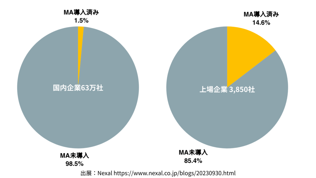 企業のMA導入率