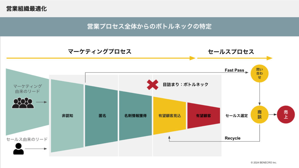 営業プロセス全体からのボトルネックの特定のファネル図