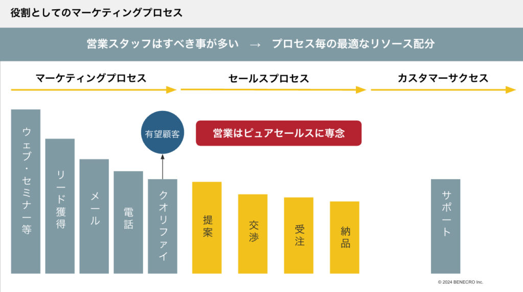 営業スタッフはすべき事が多い → プロセス毎の最適なリソース配分