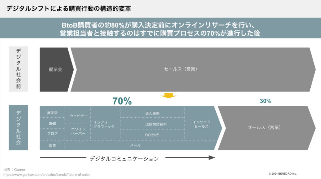 デジタルシフトによる購買行動の構造的変革