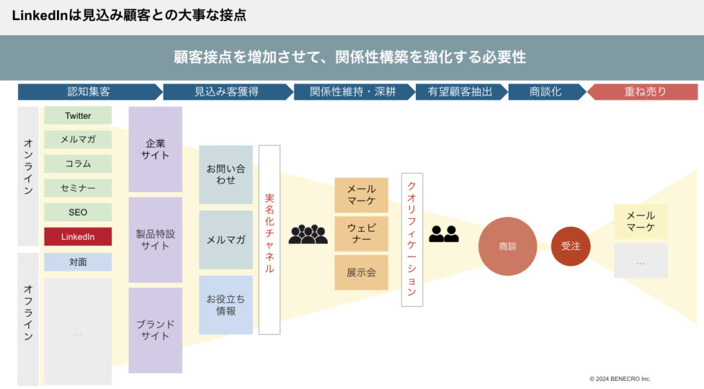 LinkedInは見込み顧客との大事な接点