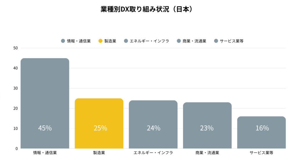 業種別DX取り組み状況の図