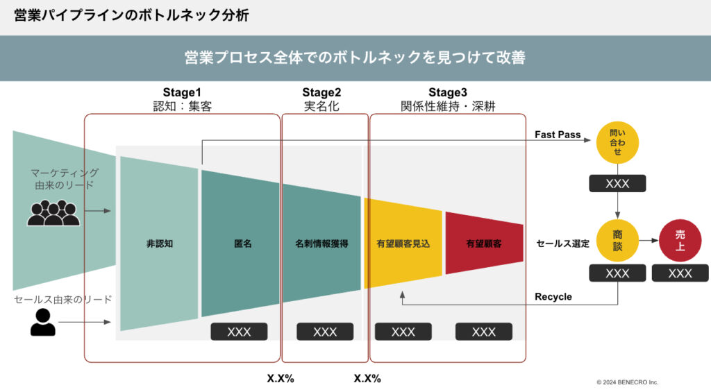 営業パイプラインのボトルネック分析