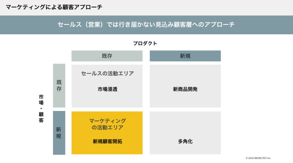 マーケティングによる顧客アプローチ