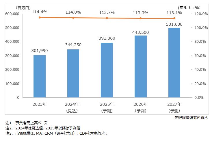デジタルマーケティング市場規模推移・予測(矢野経済研究所)