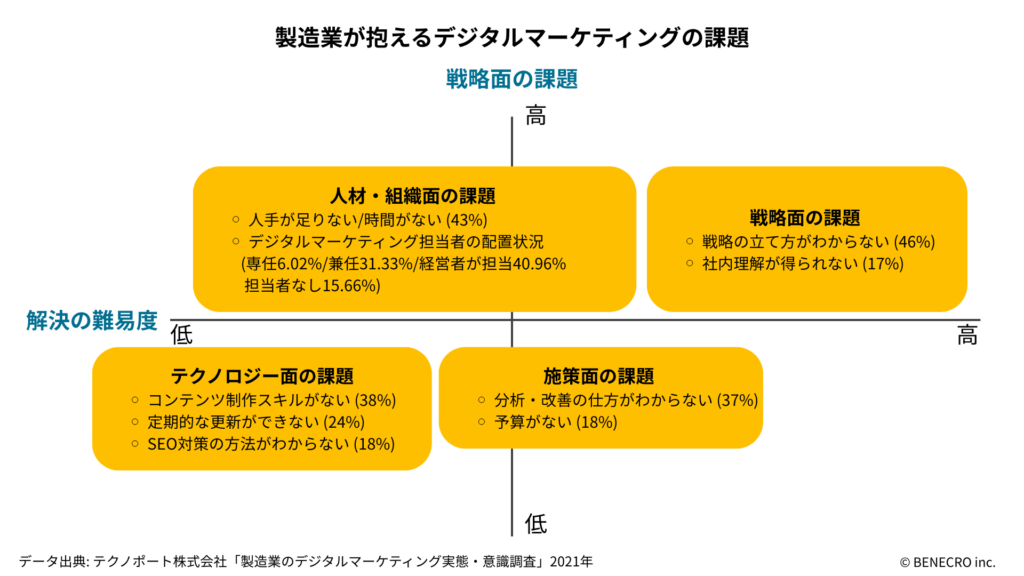 製造業が抱えるデジタルマーケティングの課題