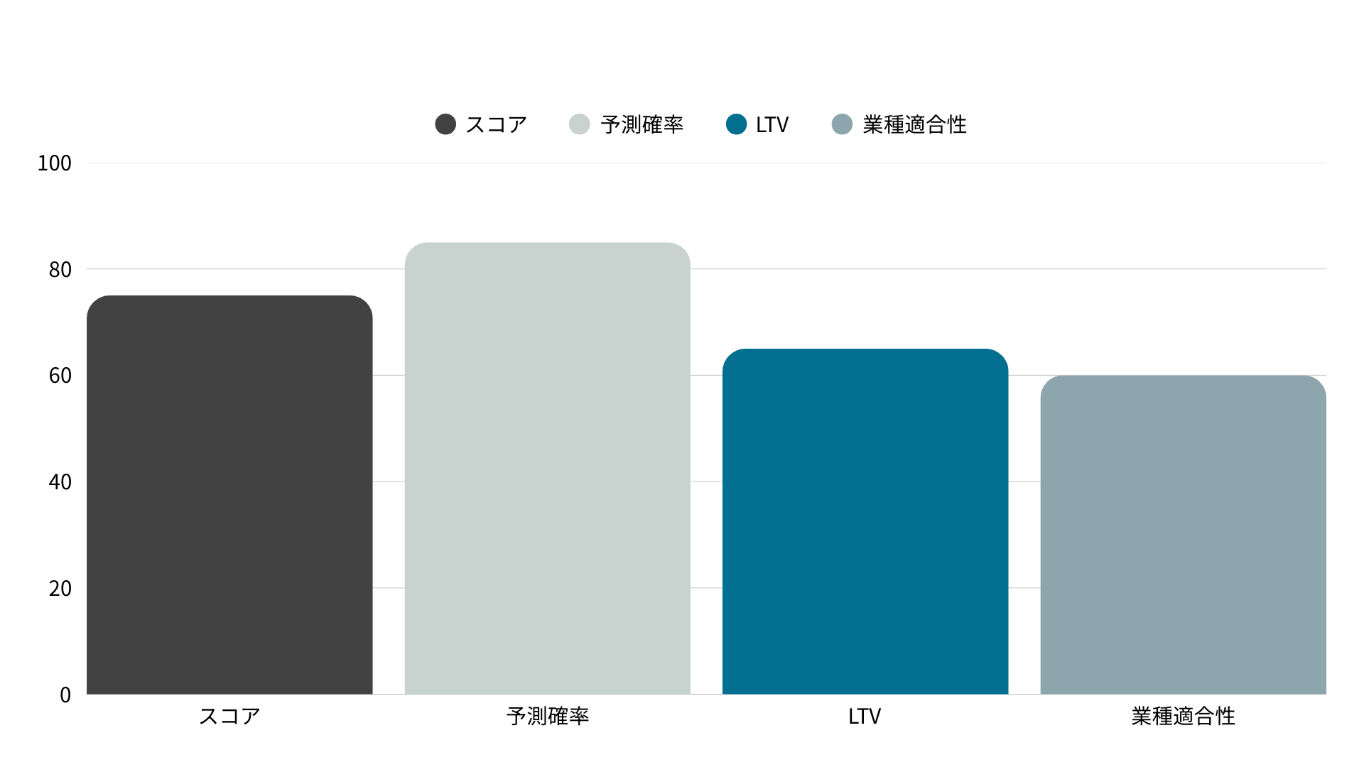 営業活動の優先順位付け（データ駆動型アプローチ）
