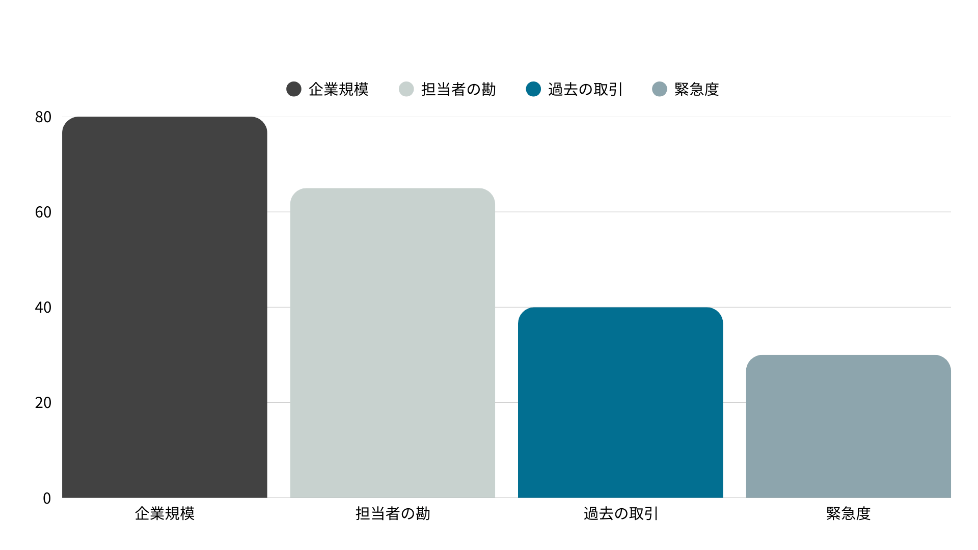 営業活動の優先順位付け（従来のアプローチ）