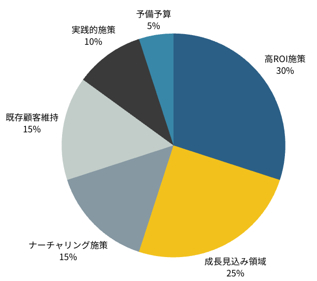 リソース配分の考え方 データ駆動型アプローチ
