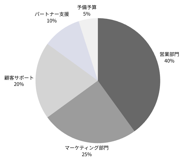 リソース配分の考え方 従来のアプローチ