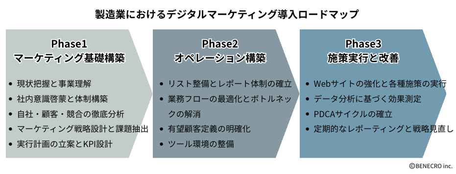 製造業におけるデジタルマーケティング導入ロードマップ