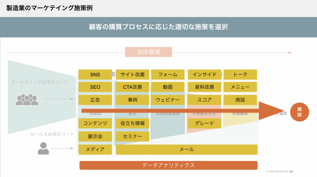製造業のマーケテイング施策例