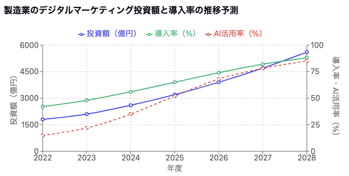 製造業におけるデジタルマーケティングの将来予測