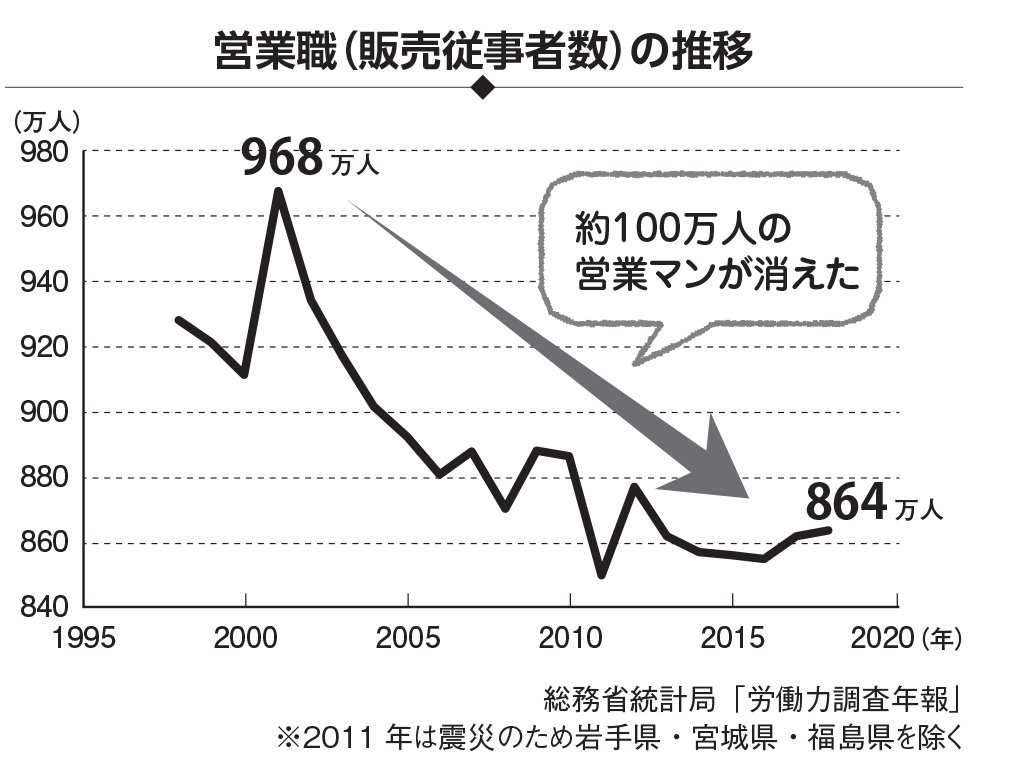 営業職の推移の図