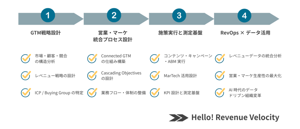 ベネクロが提供するGTM構築プロセスのフレームワーク