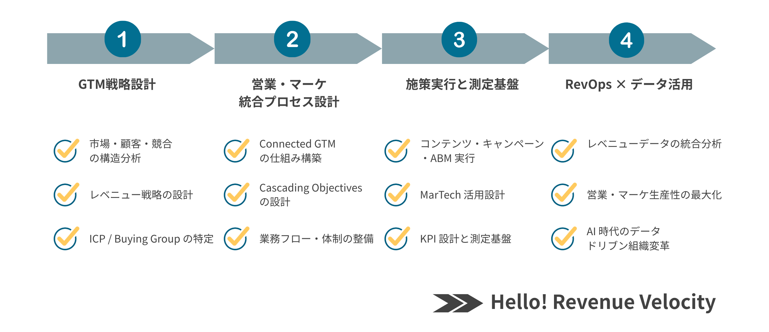 ベネクロの支援内容を4つの領域で示した図。①GTM戦略設計（市場・顧客・競合の構造分析、レベニュー戦略の設計、ICP／Buying Groupの特定）、②営業・マーケ統合プロセス設計（Connected GTMの仕組み構築、Cascading Objectivesの設計、業務フロー・体制の整備）、③施策実行と測定基盤（コンテンツ・キャンペーン・ABM実行、MarTech活用設計、KPI設計と測定基盤）、④RevOps×データ活用（レベニューデータの統合分析、営業・マーケ生産性の向上、AI時代のデータドリブン組織変革）。