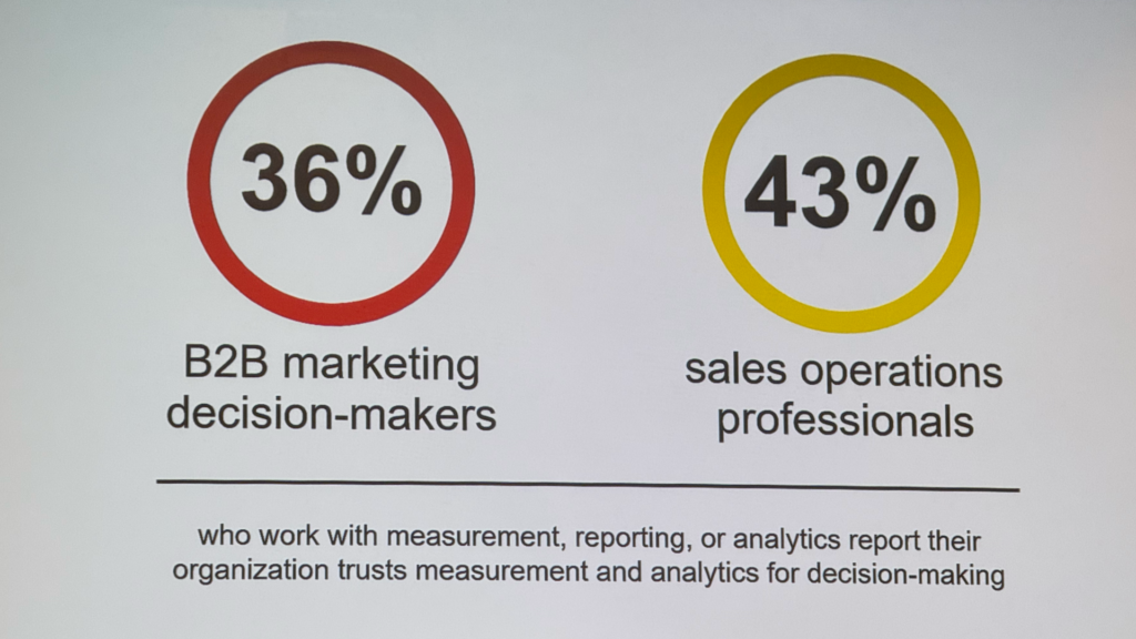 36% in a red circle (left) and 43% in a yellow circle (right) representing B2B marketing decision-makers and sales operations professionals, respectively.