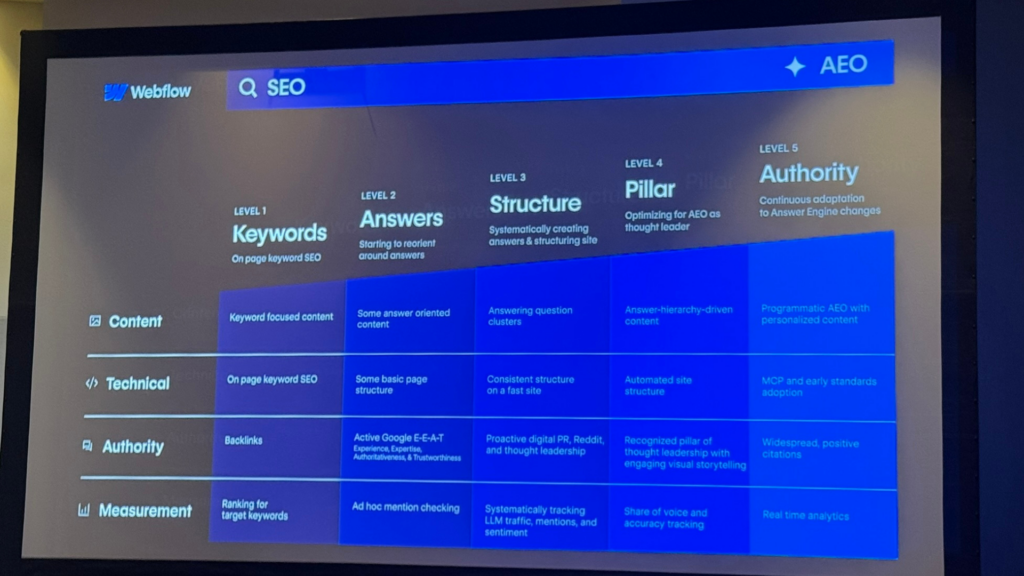 Webflow社のセッションスライド。5-Level AEO Maturity Rubricと題し、Content・Technical・Authority・Measurementの4観点それぞれについて、SEO中心のLevel 1からProgrammatic AEOのLevel 5までの成熟度を5段階で診断できる表。