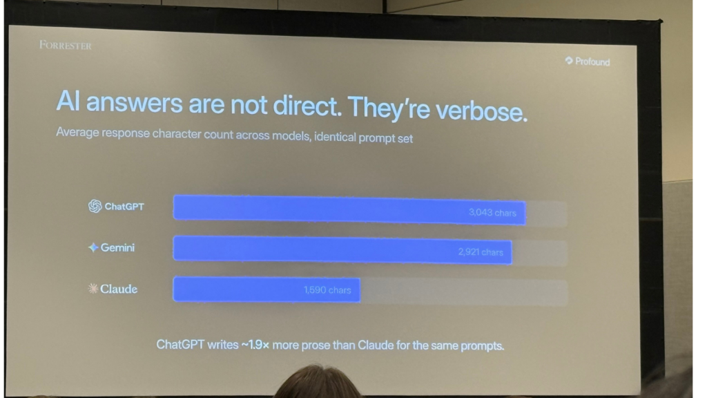 Profound社のセッションスライド。AI answers are not direct, they're verboseと題し、同一プロンプト群に対するChatGPT、Gemini、Claudeの平均応答文字数を比較。ChatGPT 3043字、Gemini 2921字、Claude 1590字とLLMによって冗長度が約2倍違うことを示す。