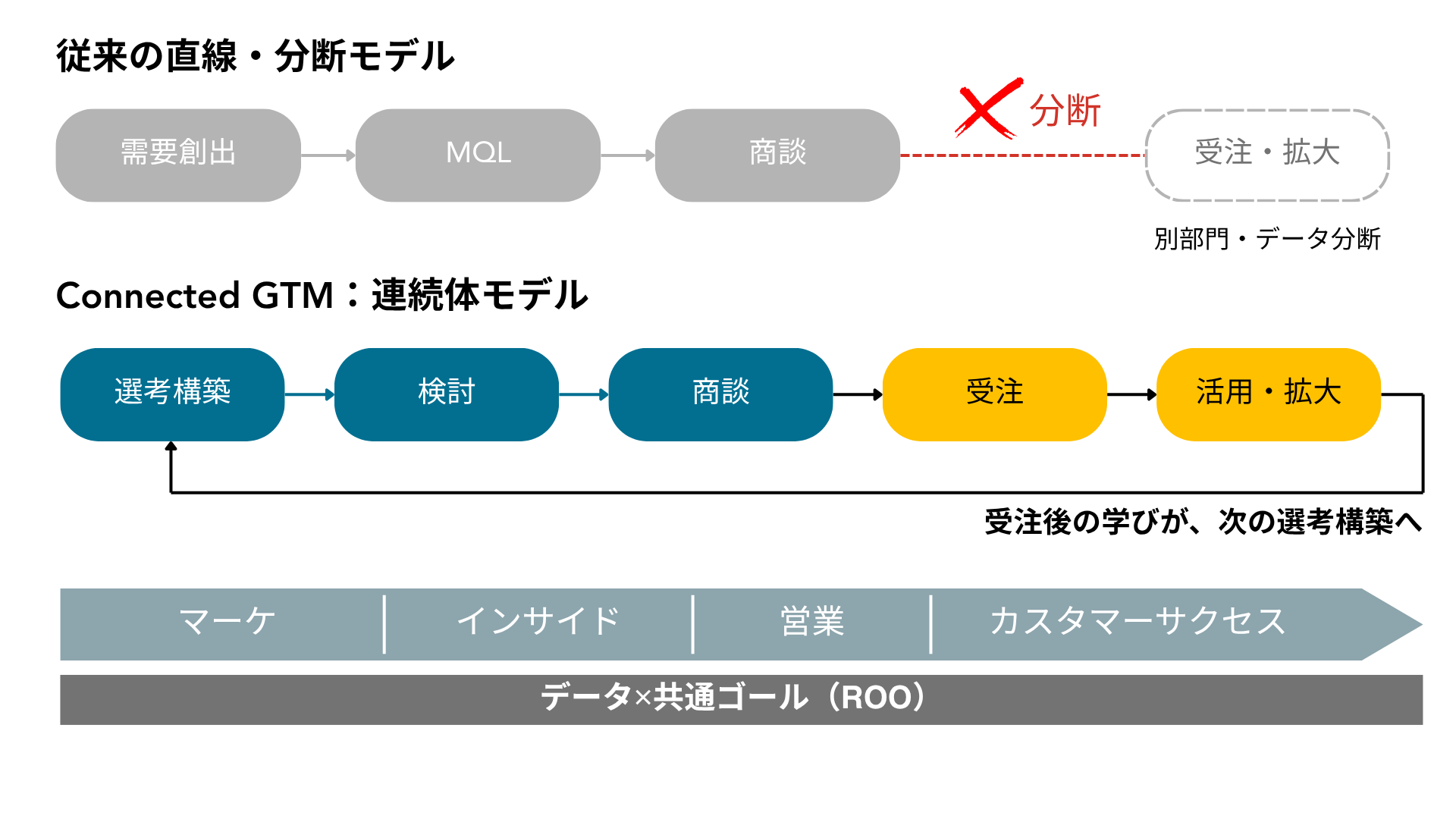 従来の直線・分断モデル（需要創出→MQL→商談で止まり、受注後が分断）と、Connected GTMの連続体モデル（選好構築→検討→商談→受注→活用・拡大が循環し、マーケ・インサイド・営業・カスタマーサクセスがデータと共通ゴール（ROO）で連携）を対比した図。