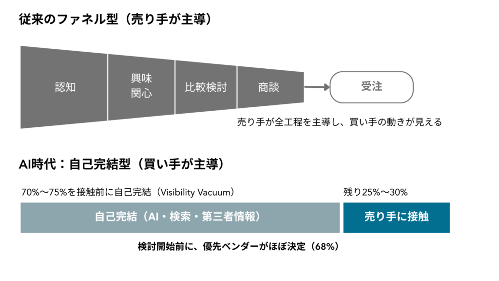 売り手が全工程を主導する従来のファネル型（認知→興味・関心→比較検討→商談→受注）と、AI時代の自己完結型（買い手が購買プロセスの70〜75%をAI・検索・第三者情報で自己完結＝Visibility Vacuum、残り25〜30%でようやく売り手に接触、検討開始前に優先ベンダーがほぼ決定）を対比した図。