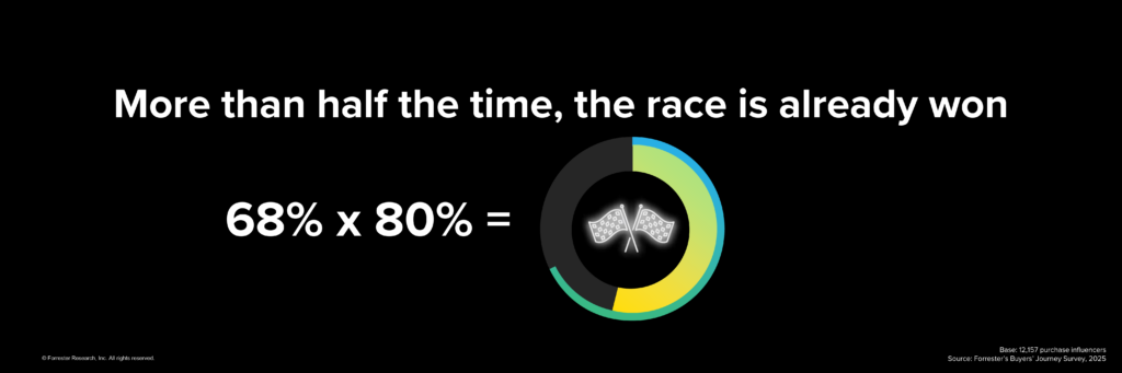 Forrester のキーノートスライド。黒背景に「More than half the time, the race is already won(過半数の案件は、すでに勝負がついている)」の見出しと「68% × 80%」の数式、チェッカーフラッグのアイコンを配置。購買プロセス開始時点で優先ベンダーを決めているバイヤーが68%、その80%が最終的にそのベンダーを選ぶことを示す。出典は Forrester's Buyers' Journey Survey 2025(n=12,157)。