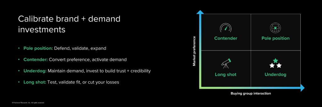Forrester のキーノートスライド。「Calibrate brand + demand investments(ブランドとデマンドの投資を最適化する)」の見出しと2×2マトリックス。縦軸が市場での選好(Market preference)、横軸がバイインググループとの相互作用(Buying group interaction)。4象限は Contender・Pole position・Long shot・Underdog で、各象限の打ち手(守る/選好を転換する/信頼を積む/小さく試す)を併記している。