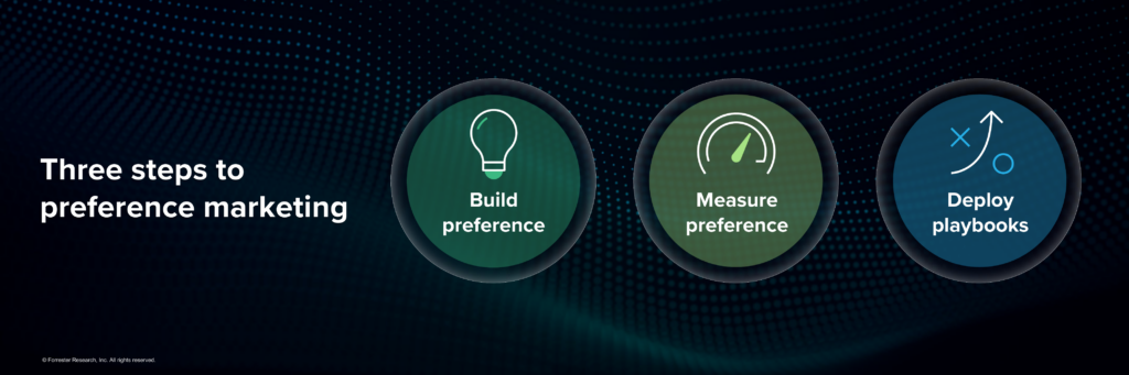 Forrester のキーノートスライド。濃紺の背景に「Three steps to preference marketing(Preference Marketing の3ステップ)」の見出しと、3つの円形アイコンが横並びで配置され、すべて点灯している。左から Build preference(選好を構築/電球・緑)、Measure preference(測定/メーター・緑)、Deploy playbooks(プレイブックを展開/戦術記号・青)。選好を構築・測定・展開する3段階のフレームワークの全体像を示す。