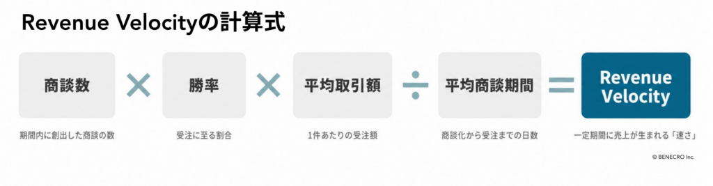 Revenue Velocityの計算式。商談数、勝率、平均取引額を掛け合わせ、平均商談期間で割ることで、一定期間に売上が生まれる速さを算出する。