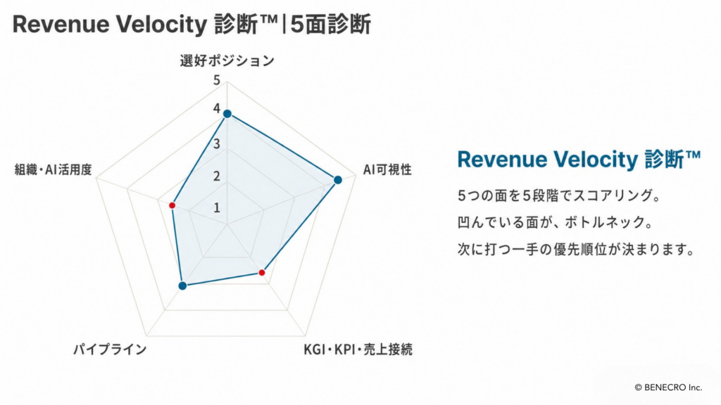 Revenue Velocity 診断の五角形レーダーチャートの例。選好ポジション、AI可視性、KGI・KPI・売上接続、パイプライン、組織・AI活用度の5面を5段階でスコアリングし、スコアの低い面をボトルネックとして赤い点で示している。