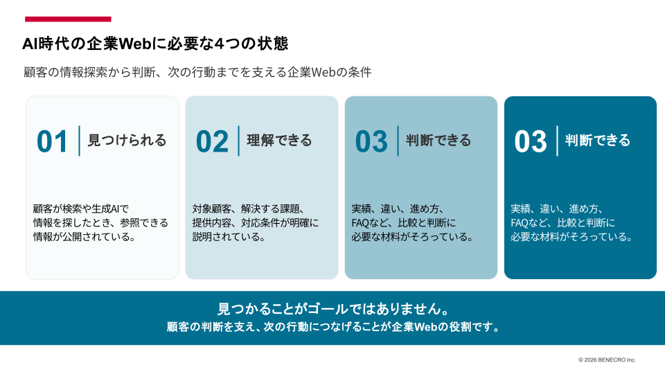 AI時代の企業Webに必要な、見つけられる・理解できる・判断できる・営業につながるの4つの状態を示した図