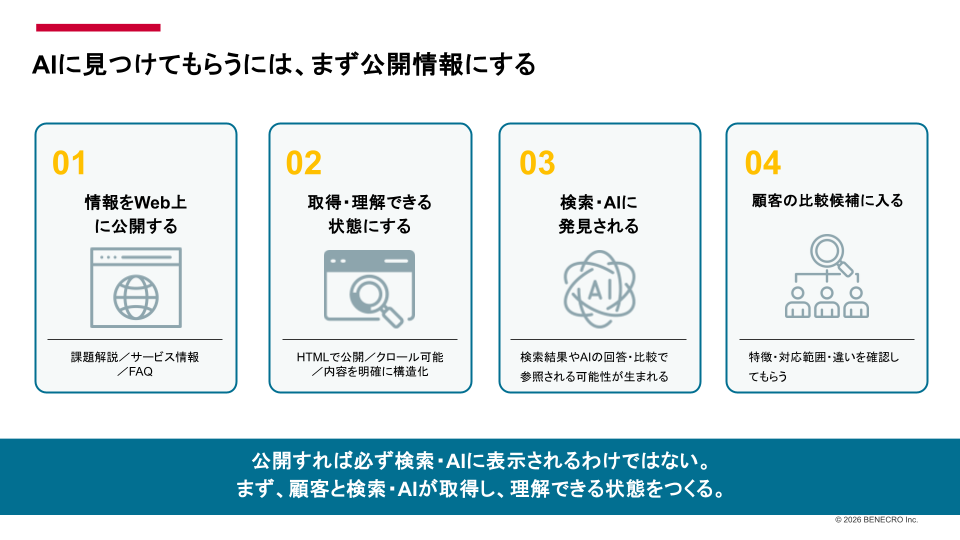 Web上で情報を公開し、検索やAIが取得・理解できる状態を整え、顧客の比較候補に入るまでの4段階を示した図