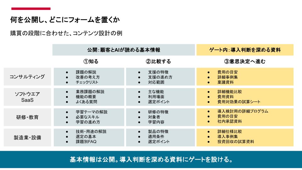 BtoB企業のコンテンツ設計｜購買段階に合わせて公開情報とフォーム設置資料を分ける考え方