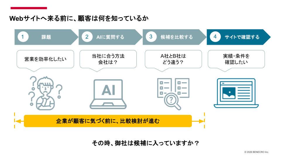 BtoB顧客が課題を認識し、AIへの質問と候補比較を経てWebサイトで確認するまでの流れ