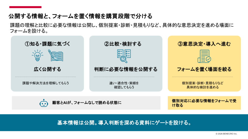 BtoB購買プロセスを「知る・課題に気づく」「比較・検討する」「意思決定・導入へ進む」の3段階に分け、公開情報とフォームを置く情報を示した図