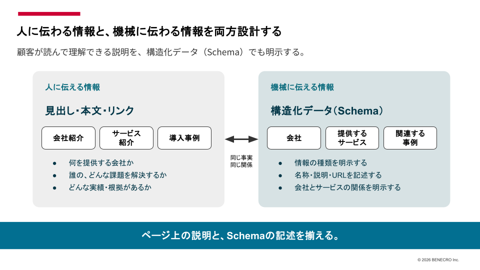 BtoB企業サイトで人に伝える見出し・本文・リンクと、機械に伝える構造化データを同じ事実と関係でそろえる図