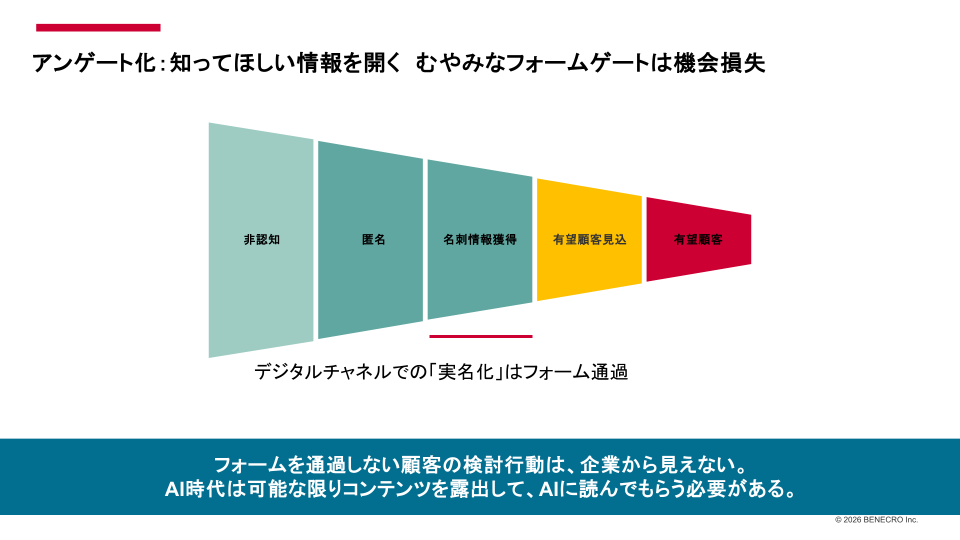 BtoB顧客が非認知、匿名、名刺情報獲得、有望顧客見込み、有望顧客へ進む過程と、フォーム通過前の検討行動が企業から見えないことを示した図