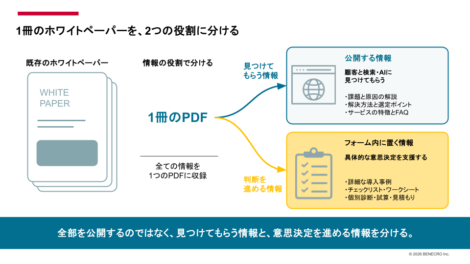 1冊のBtoBホワイトペーパーを、顧客とAIに見つけてもらう公開情報と、意思決定を支援するフォーム内の情報に分ける方法を示した図
