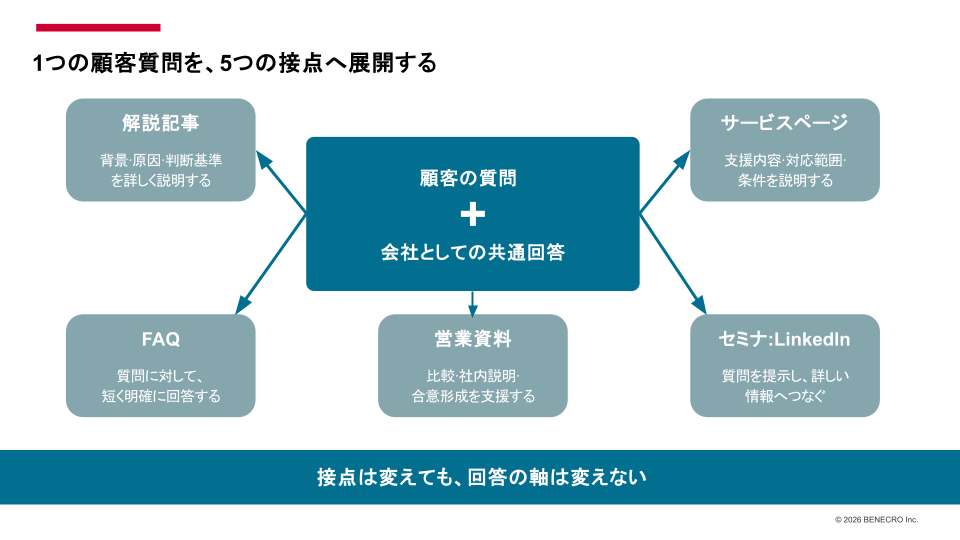 1つの顧客質問と会社の共通回答を、解説記事、FAQ、サービスページ、営業資料、セミナーやLinkedInへ展開する図