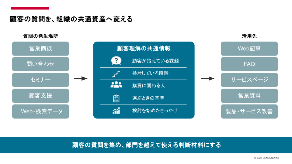 営業商談や問い合わせなどで得た顧客の質問を、部門共通の顧客理解としてWeb記事や営業資料へ活用する流れ